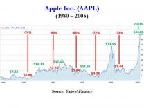 Apple 1980 - 2005