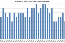 Graph: number of male grand slam finalists per year