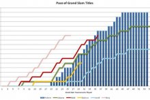 Pace of grand slam titles